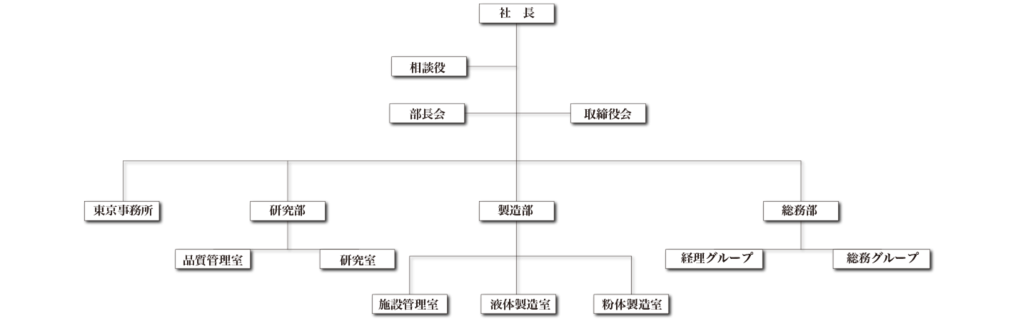 野田食菌 組織図